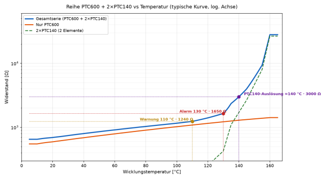 Typischer Widerstand der PTC-Reihe (PTC600 + 2×PTC140) in Abhängigkeit von der Wicklungstemperatur — logarithmischer Maßstab