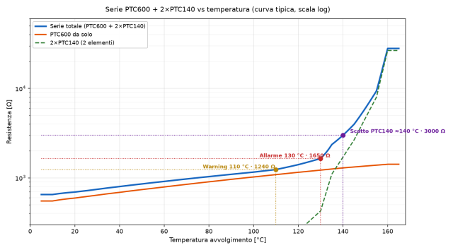 Resistenza tipica della serie PTC (PTC600 + 2×PTC140) in funzione della temperatura dell'avvolgimento — scala logaritmica